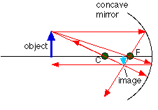 al-qasim-trust-Convex Mirror Formula 